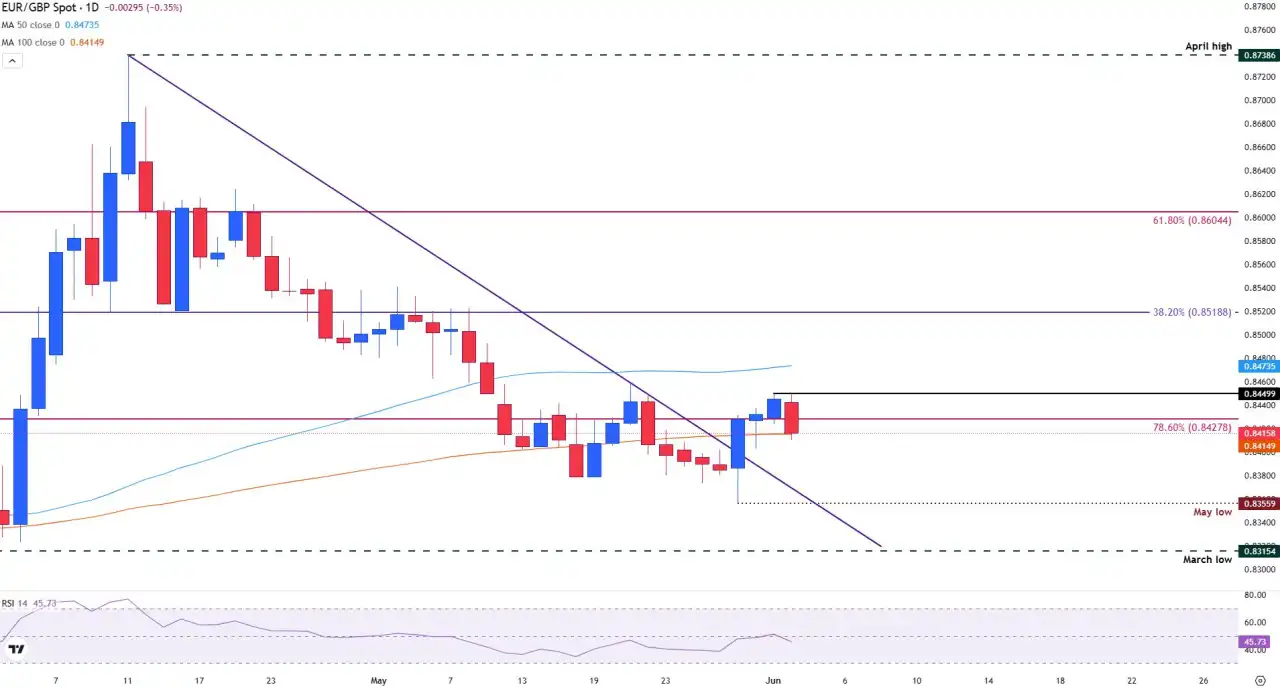 EUR/GBP Turun karena Inflasi Zona Euro Menguatkan Ekspektasi ECB Dovish