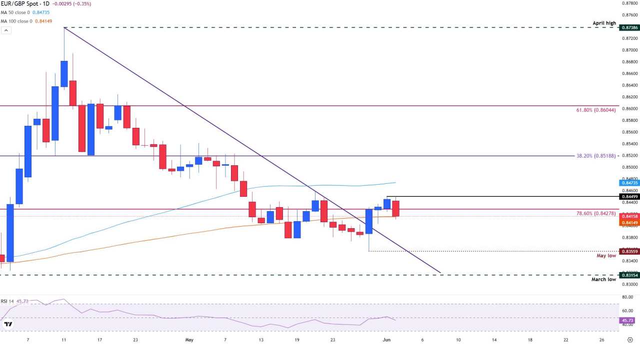 EUR/GBP Turun karena Inflasi Zona Euro Menguatkan Ekspektasi ECB Dovish
