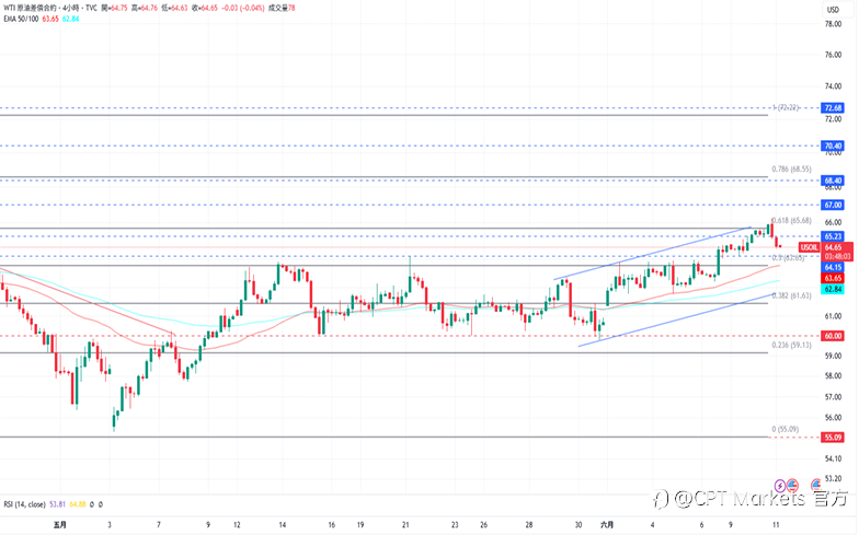 CPT Markets 黄金与原油评析:金价小幅下跌,中美谈判情绪乐观影响!原油突破高点后回落,消化近期超买现象!