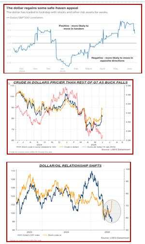 Oil/Dollar is not the only match-up that is changing