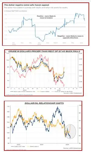 Oil/Dollar is not the only match-up that is changing