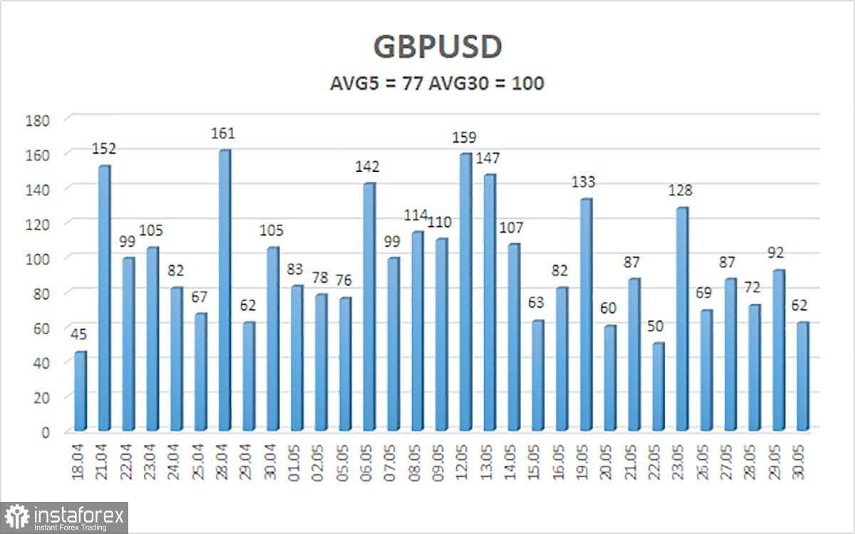 Gambaran Umum GBP/USD – 2 Juni: Kejutan Lain dari Donald Trump