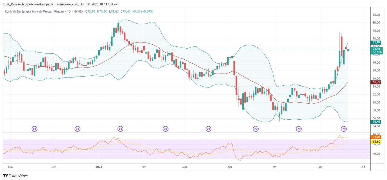 Minyak Melaju Bullish Jelang Berlangsungnya Libur Pasar AS