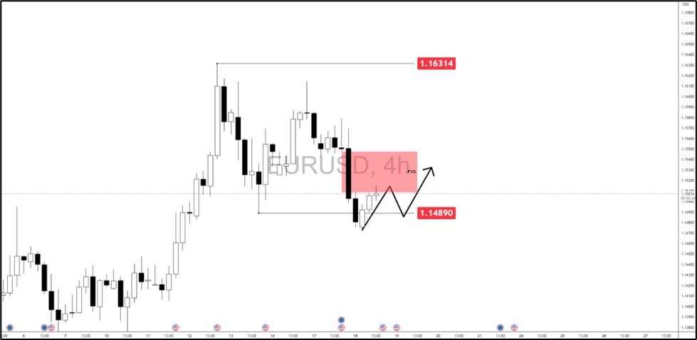 EUR/USD retests 1.14890: Will the Fed spark a rebound or breakdown?