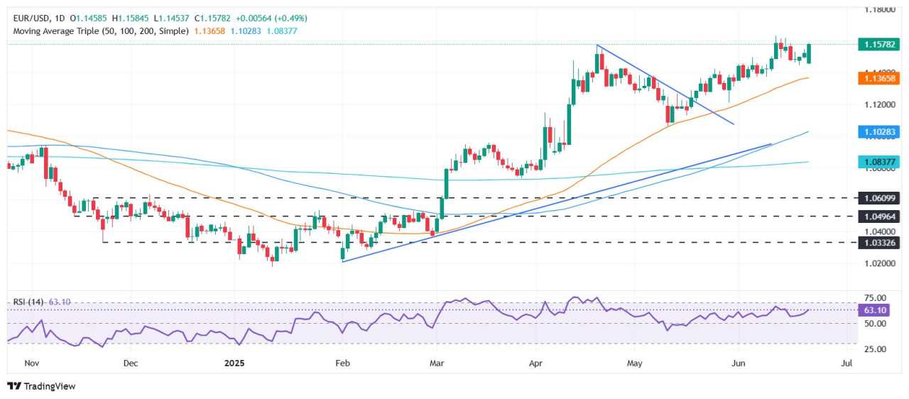EUR/USD climbs despite weak EU PMIs, Middle East conflict dominates sentiment