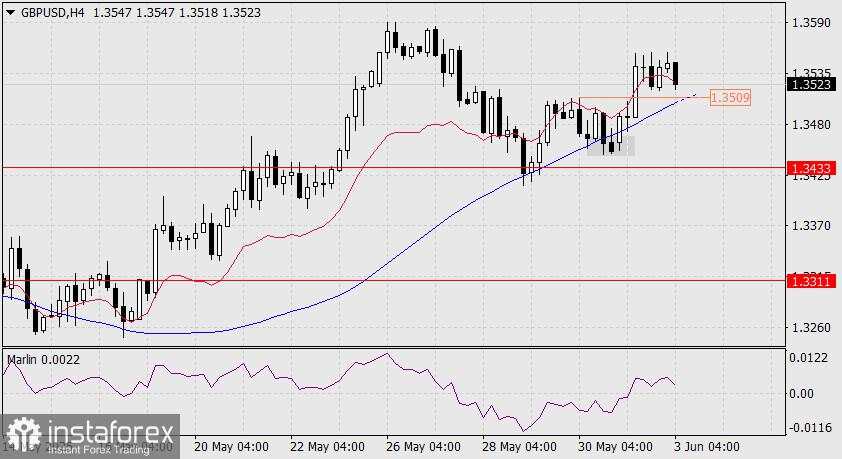 Prediksi untuk GBP/USD pada 3 Juni 2025