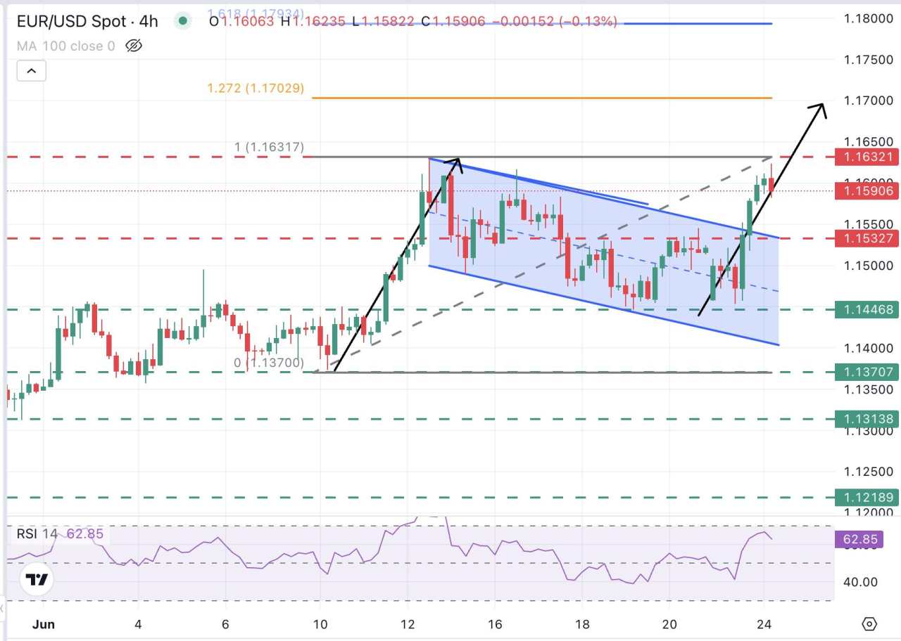 EUR/USD Melonjak Dekat Tertinggi Tahun Berjalan setelah Trump Mengumumkan Gencatan Senjata Lengkap Iran-Israel
