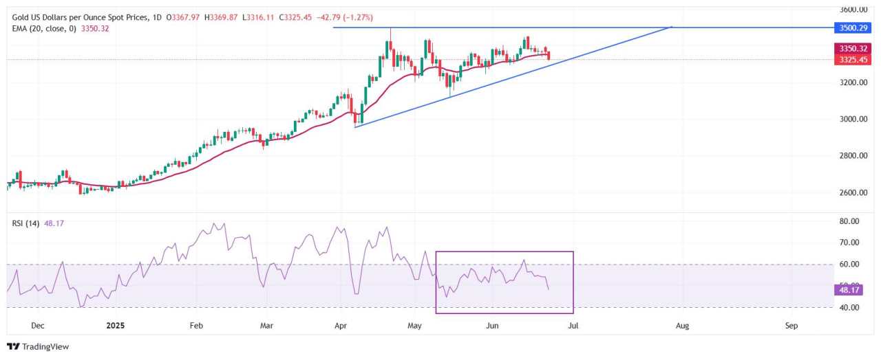 Gold Price Forecast: XAU/USD slides below 20-day EMA as Israel-Iran call ceasefire