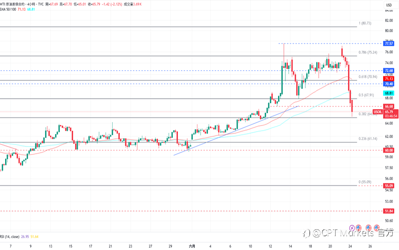 CPT Markets 黄金与原油评析：黄金开盘走高后回落，中东局势暂缓！美宣布以伊全面停火，原油价格大幅走跌！