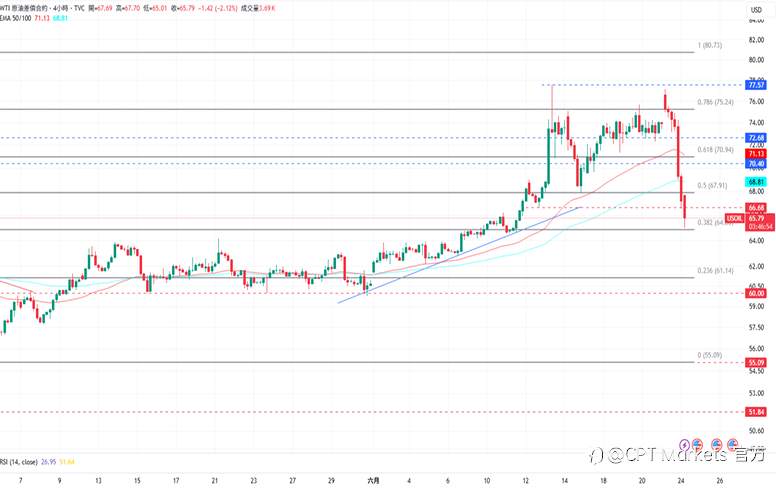 CPT Markets 黄金与原油评析：黄金开盘走高后回落，中东局势暂缓！美宣布以伊全面停火，原油价格大幅走跌！