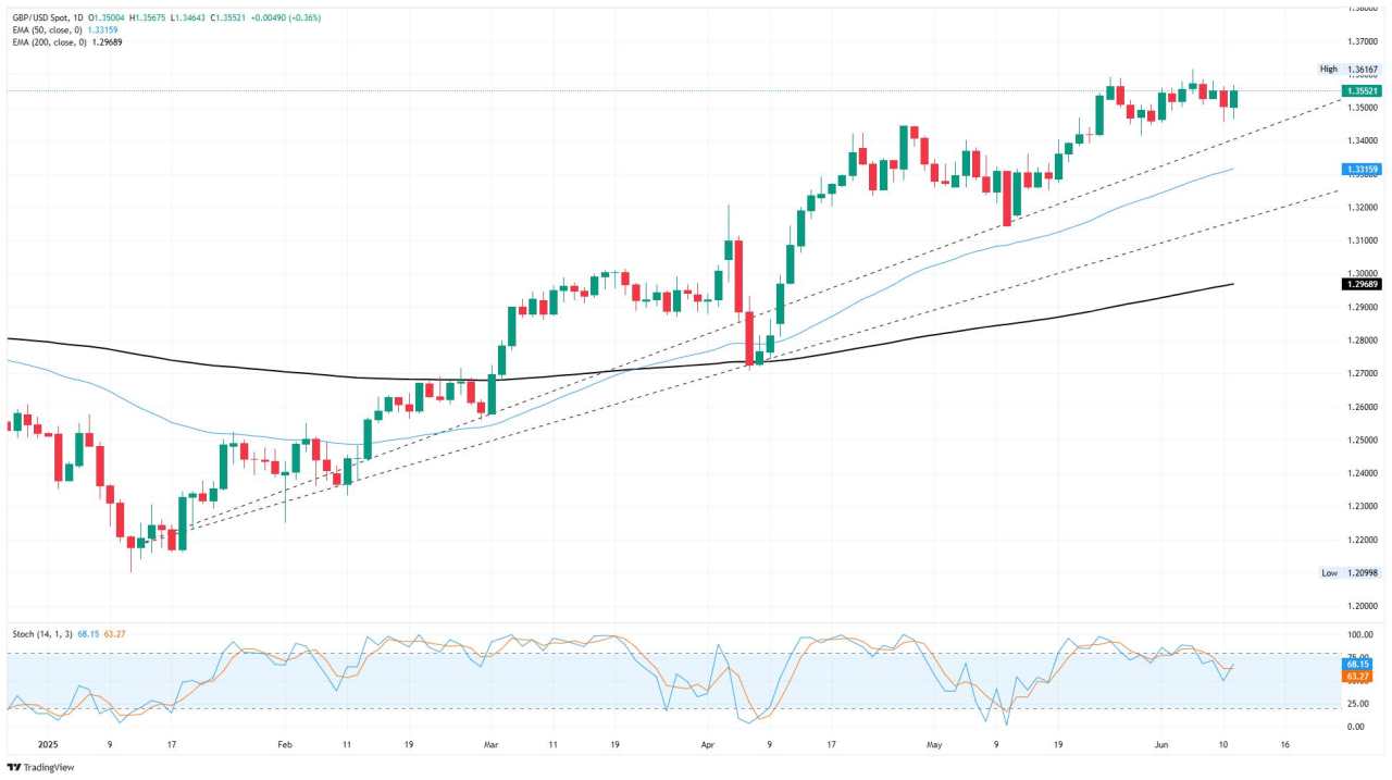 GBP/USD rebounds to hold firm to congestion ahead of key US PPI inflation
