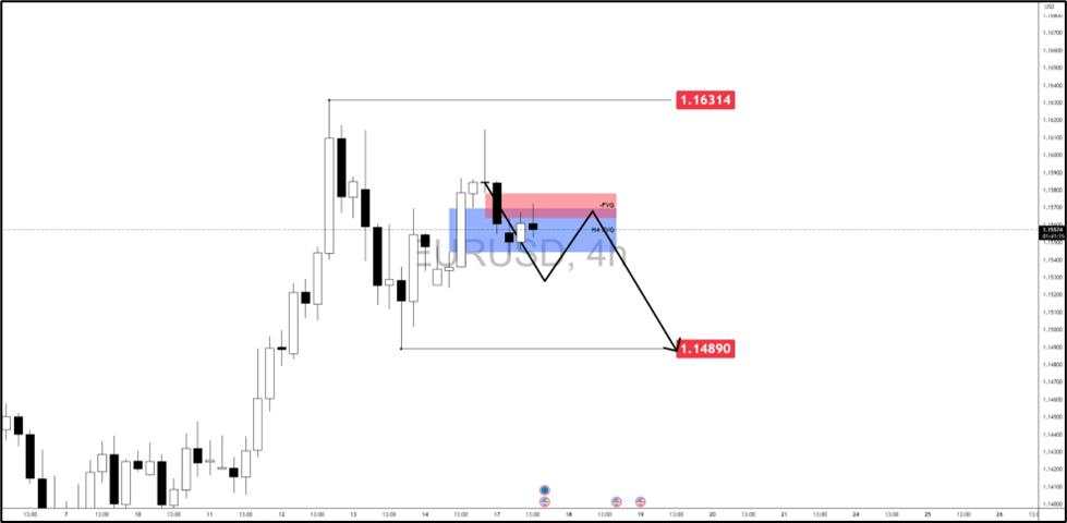 EUR/USD technical setup before the break