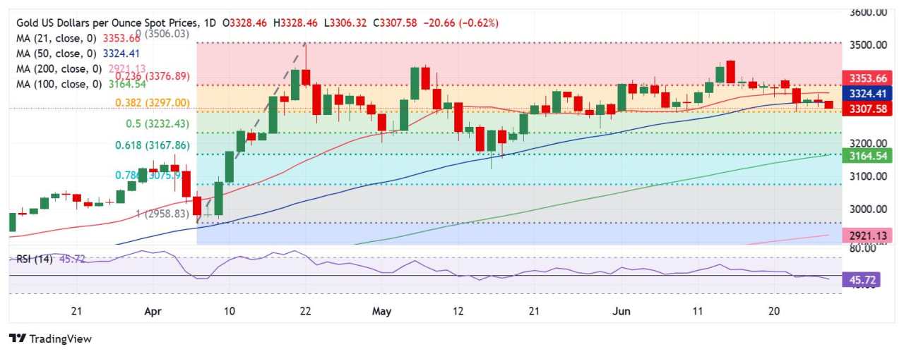 Prakiraan Harga Emas: Penurunan Baru Terbuka untuk XAU/USD Menjelang Uji Inflasi PCE AS