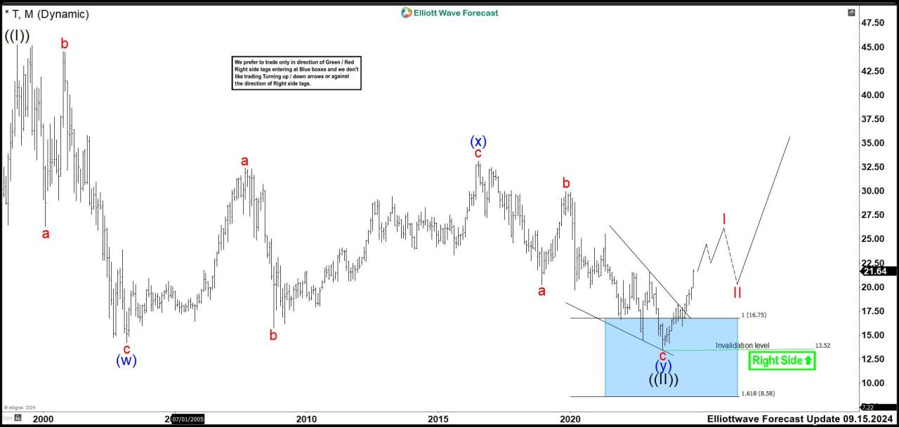 AT&T (T) Approaches Final Wave High Before Correction Opportunity