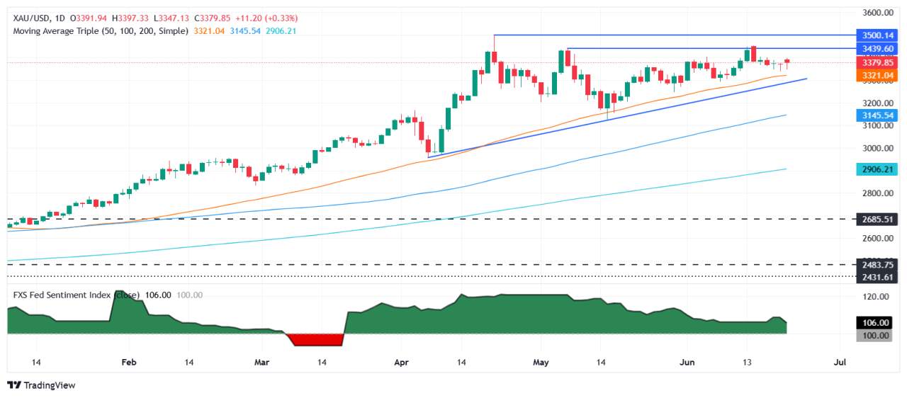 ทองคำพุ่ง หลังอิหร่านโจมตีฐานทัพสหรัฐ อิสราเอลเพิ่มกำลังโจมตีเตหะราน