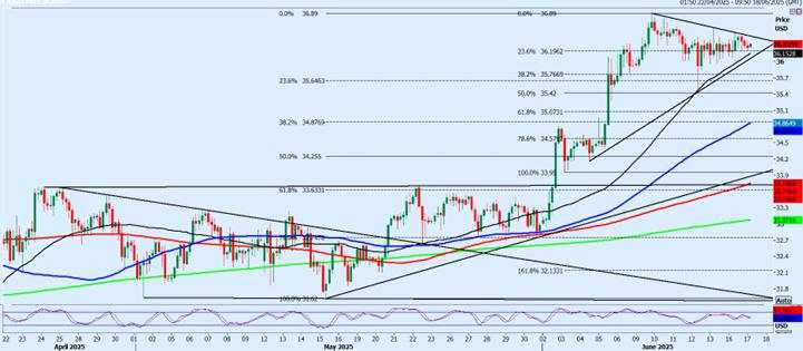 Gold holds inside of a slowly rising one-month channel, with deep corrections of around $100