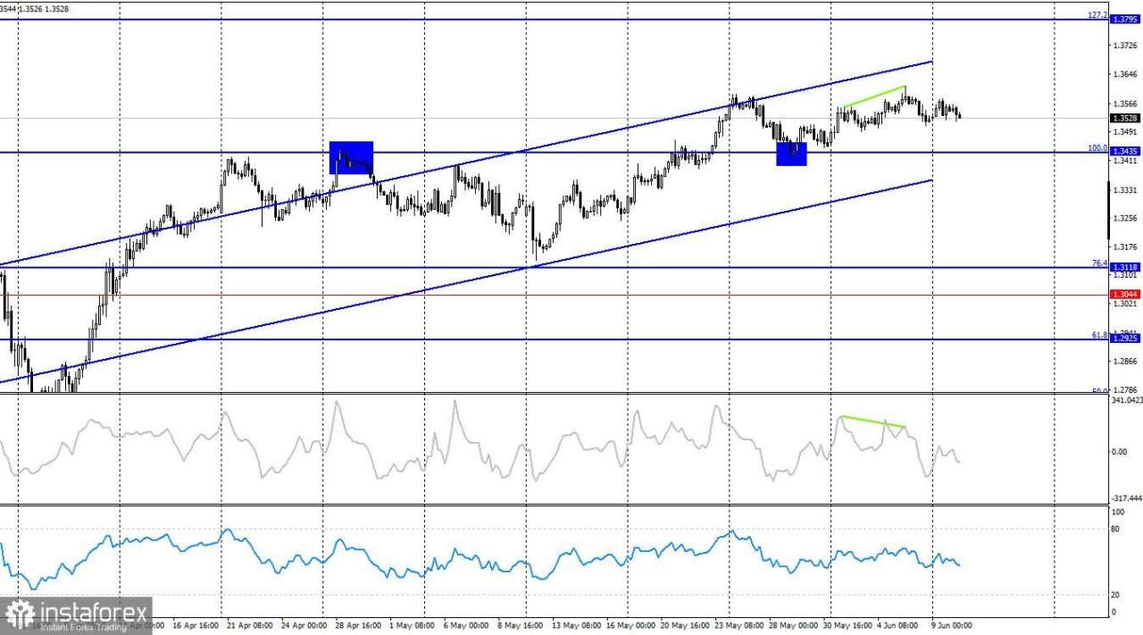 GBP/USD. 10 Juni. Pengangguran di Inggris Meningkat