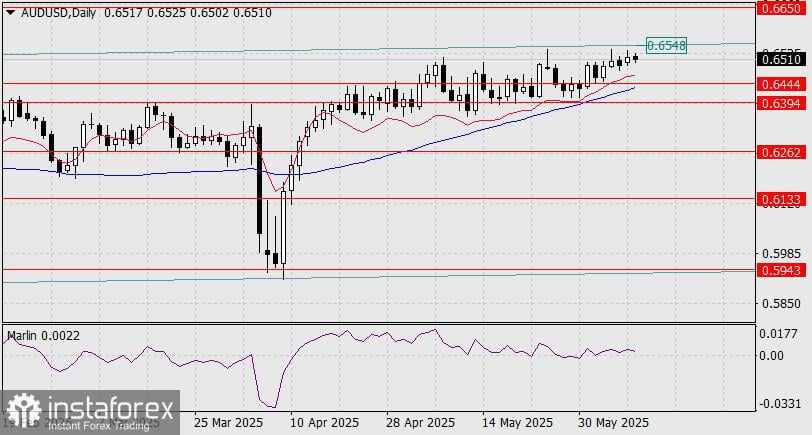 Prediksi AUD/USD untuk 10 Juni 2025