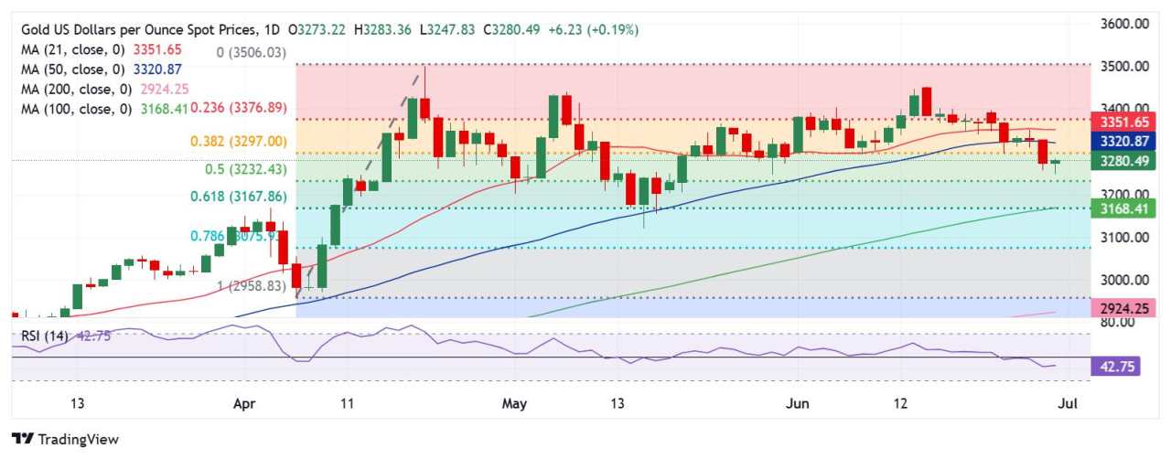 Prakiraan Harga Emas: XAU/USD Rebound tetapi Masih Kesulitan