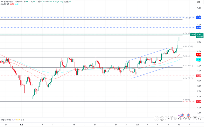 CPT Markets 黄金与原油评析：Fed降息机率增加，金价呈温和上升趋势！原油突破通道后走高，美伊达共识信心减弱！