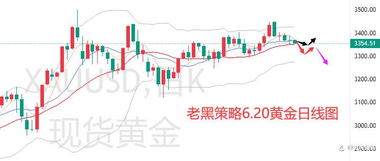 老黑策略：6.20外汇、黄金、原油分析策略