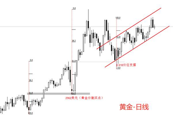 ATFX：黄金和原油的上涨出现“一日游”行情，为何持续性不佳？