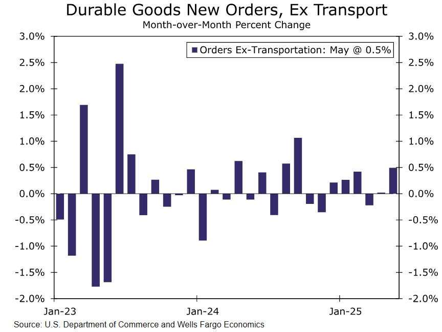 Beyond aircraft-related pop, durable orders steady in May