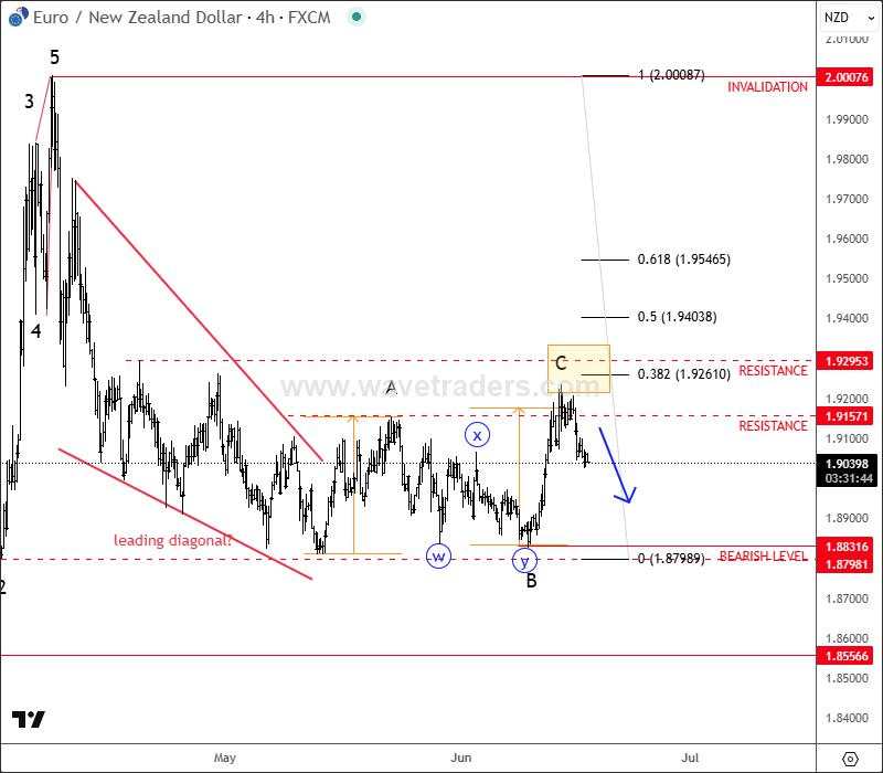 EUR/AUD and EUR/NZD pairs are ready for a continuation lower [Video]
