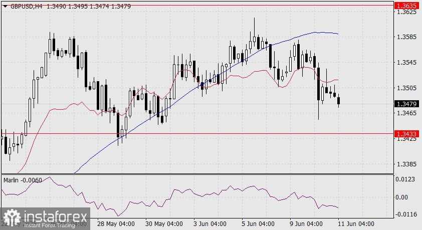 Prediksi GBP/USD untuk 11 Juni 2025