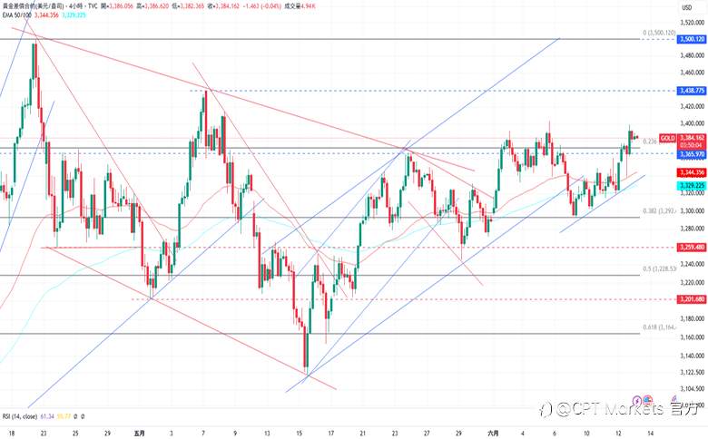 CPT Markets 黄金与原油评析：黄金持续维持涨势，美经济数据弱于预期！油价试图消化超买情形，中东情势紧张！