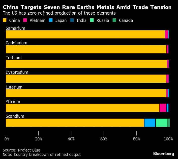Rare earths become main weapon in US-China trade dispute. What makes them so special?