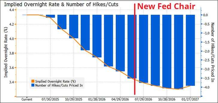 Will the Fed be tempted soon?