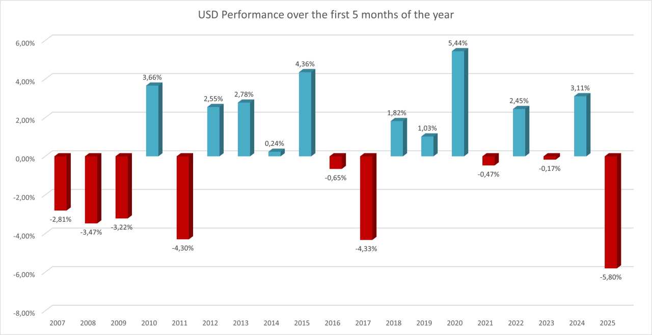 The US Dollar wobbles: Should you be worried about its biggest fall in 20 years?