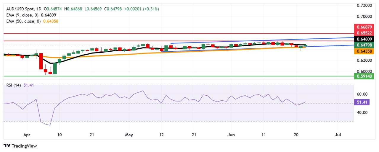 Australian Dollar extends gains as Trump announces ceasefire in the Middle East