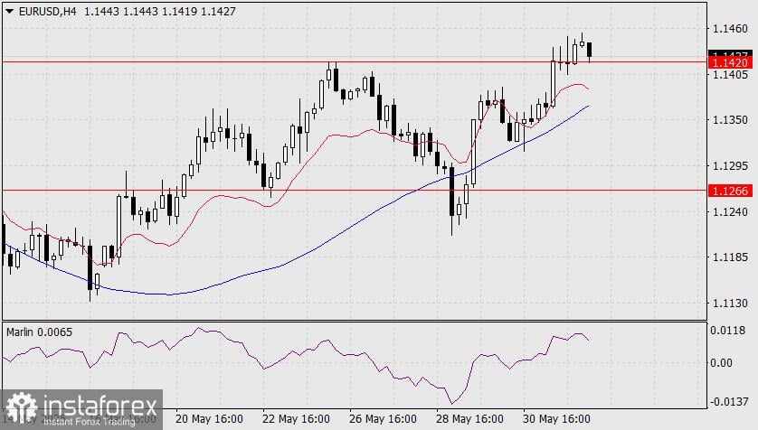 Prakiraan untuk EUR/USD pada 3 Juni 2025