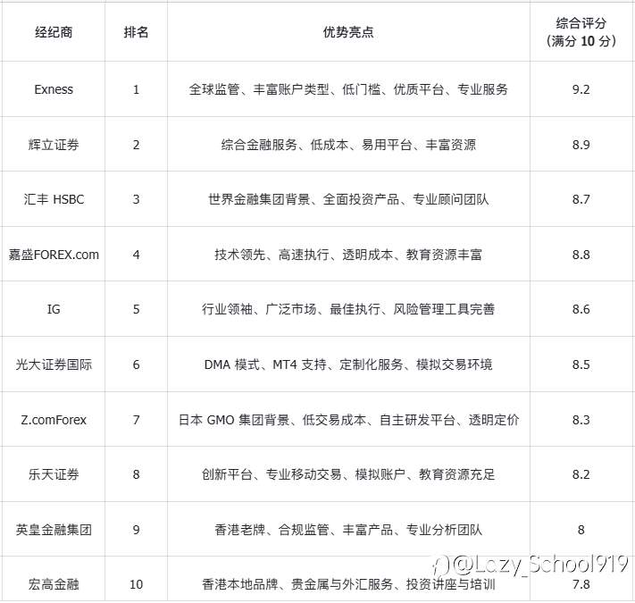 2025香港外汇交易平台深度测评：十大合规经纪商对比指南