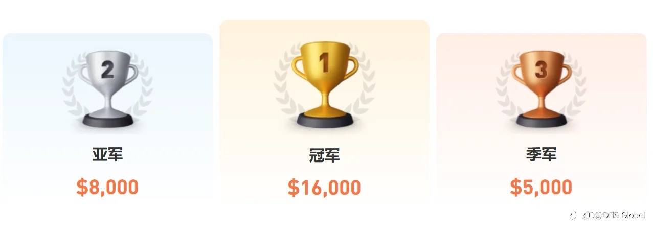 使用DEC账户参加S16交易大赛，“奖金翻倍”！DEC助您“盈更多”！
