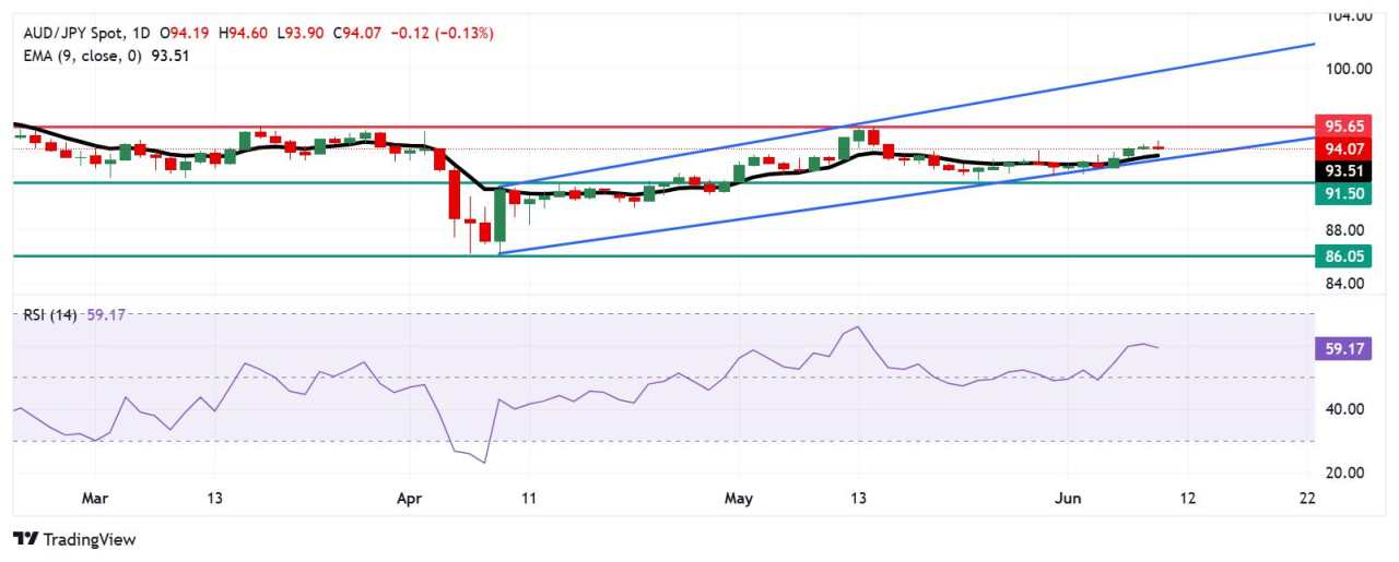 AUD/JPY Price Forecast: Tests psychological 94.00 support near nine-day EMA