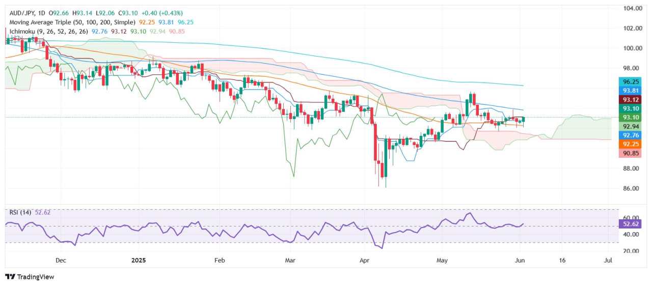 AUD/JPY Price Forecast: Edges higher with eyes set on 94.00 as bullish harami emerges