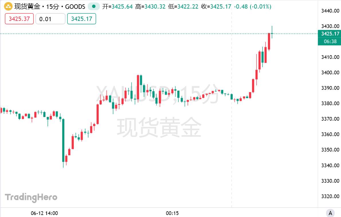 黄金避险光芒再闪耀，冲击历史新高的大门开启！