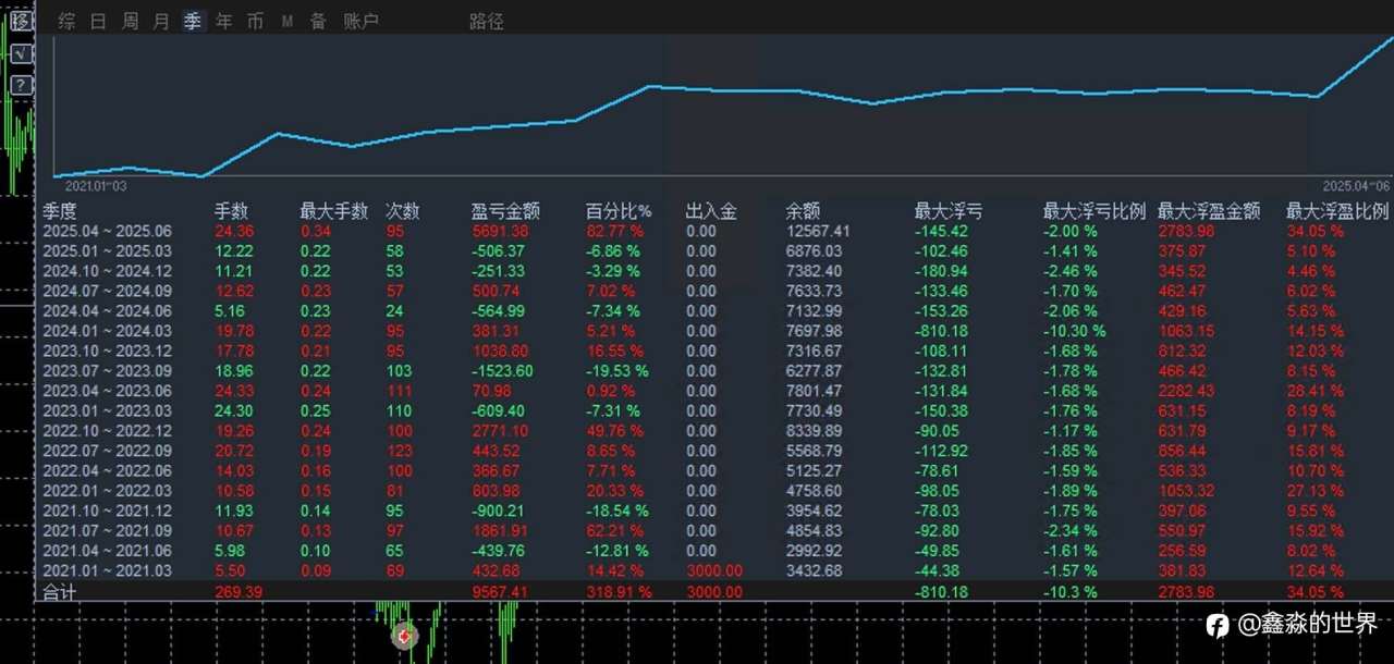 四年半统计，三倍利润