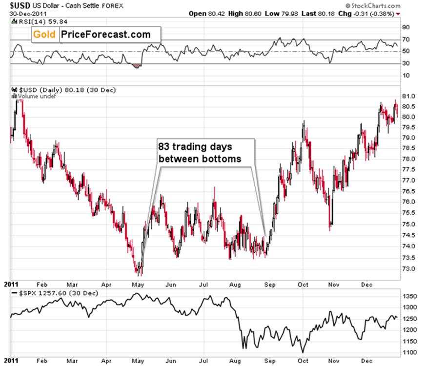 What Happens to Gold If the USDX Keeps “Bottoming”?