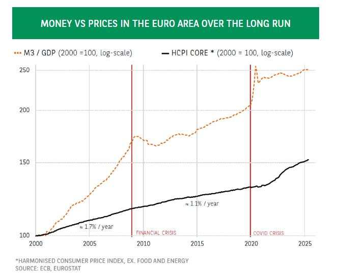 In the Eurozone, inflation is also a monetary phenomenon