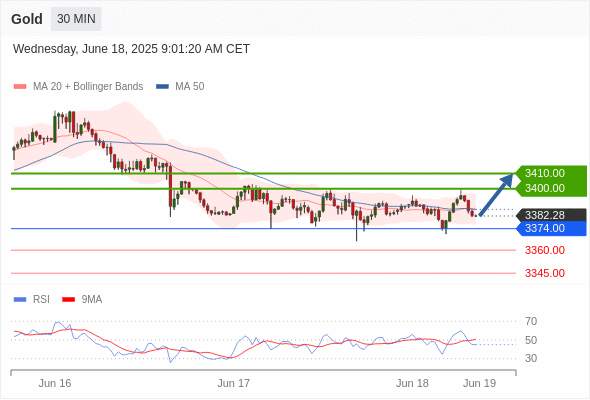 XAUUSD
