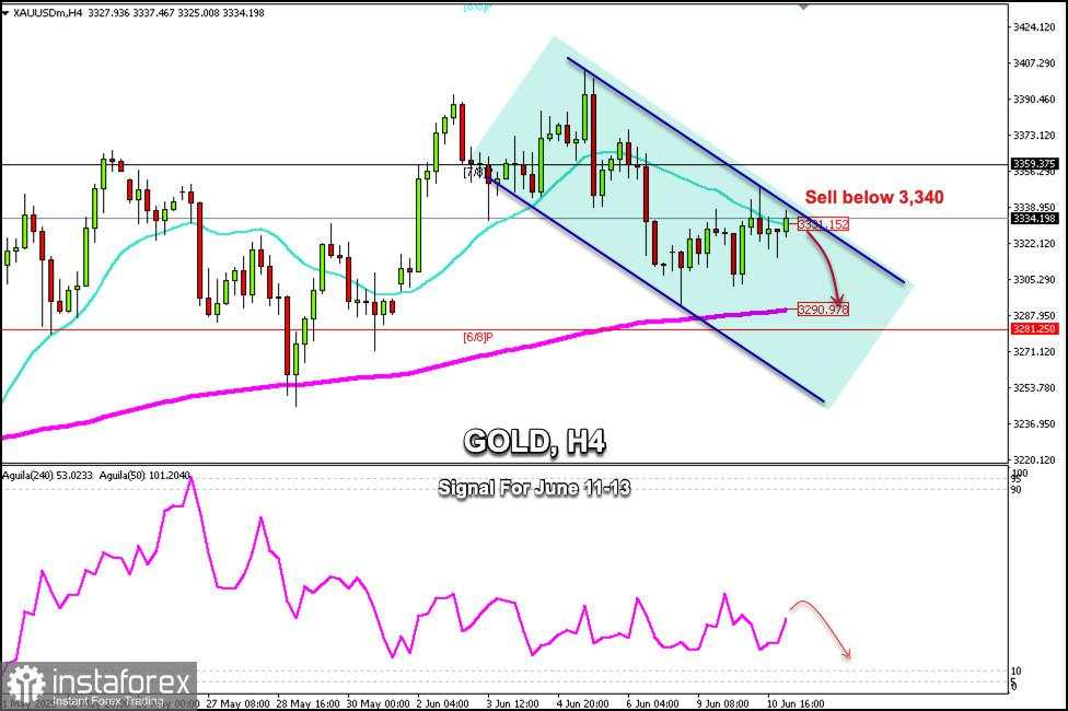 Sinyal Trading untuk EMAS (XAU/USD) pada 11-14 Juni: 2025 jual di bawah $3.340 (21 SMA - 7/8 Murray)