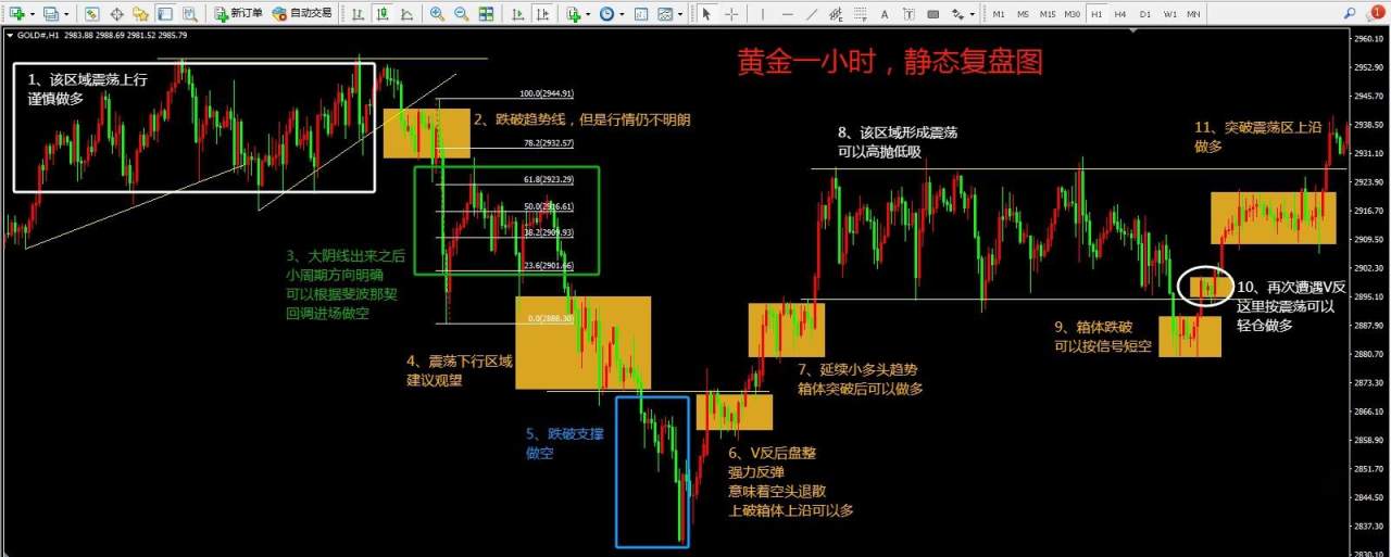 如何复盘？——新手的必经之路
