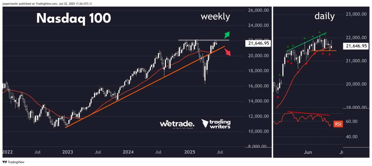 How markets could respond to war – Nasdaq 100, Gold, EUR/USD