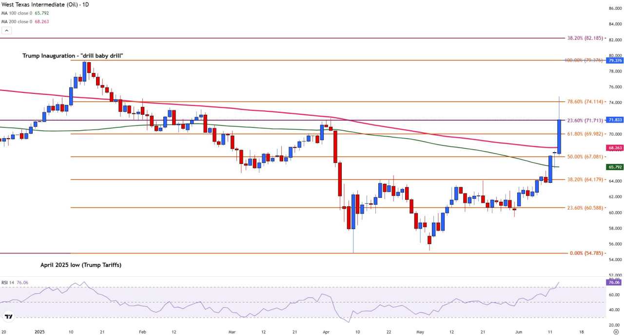 Oil Price Forecast: WTI rallies to $74 before settling above $72
