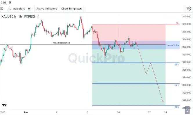 XAU/USD Tetap Tertekan di Tengah Perundingan AS-China, Masih Tertahan Resistance