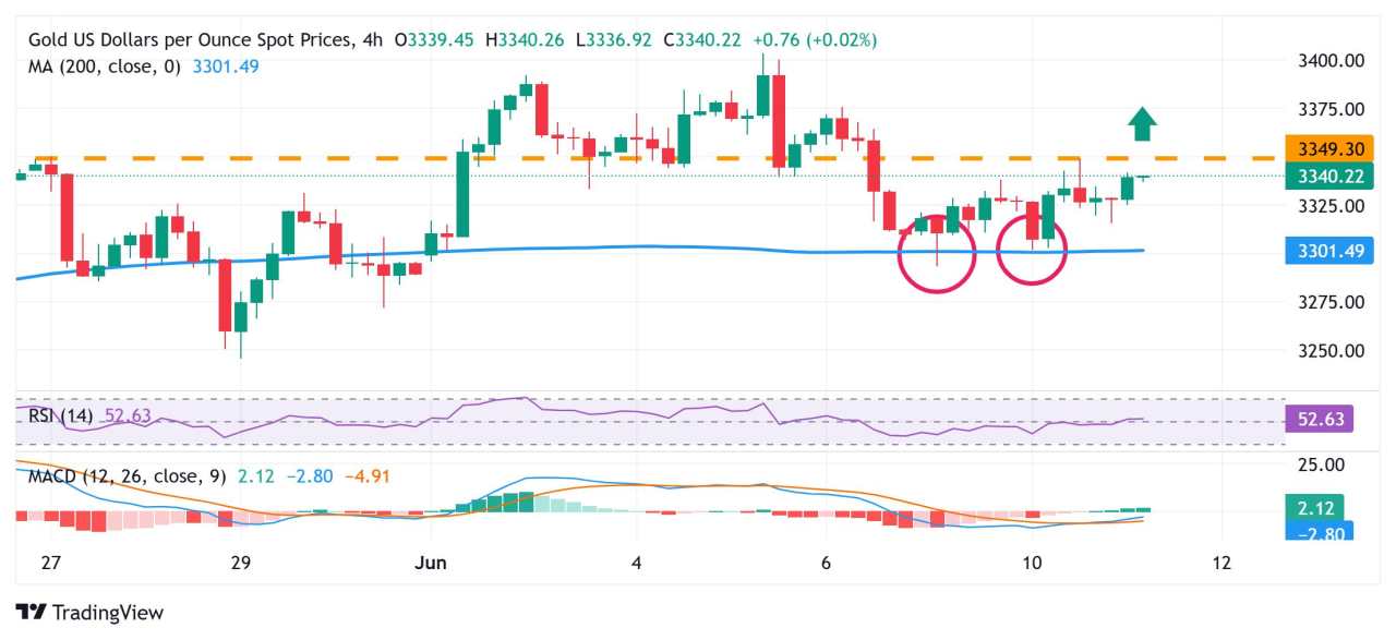 Gold price climbs closer to overnight swing high despite trade optimism, firmer USD